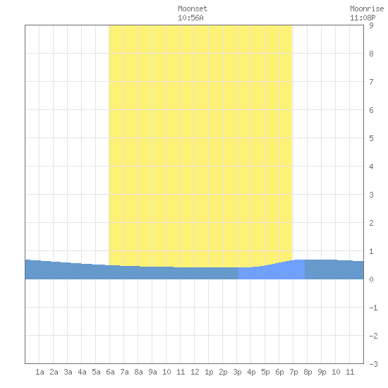 Vieques tide chart for Thursday, July 29, 2021