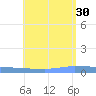 Vieques tide chart for Friday, July 30, 2021