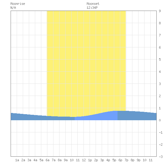 Vieques tide chart for Saturday, July 31, 2021
