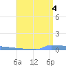 Vieques tide chart for Sunday, July 4, 2021