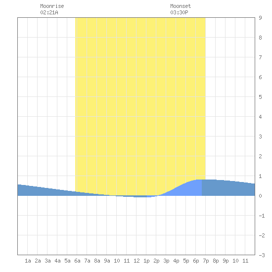 Vieques tide chart for Monday, July 5, 2021