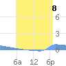 Vieques tide chart for Thursday, July 8, 2021