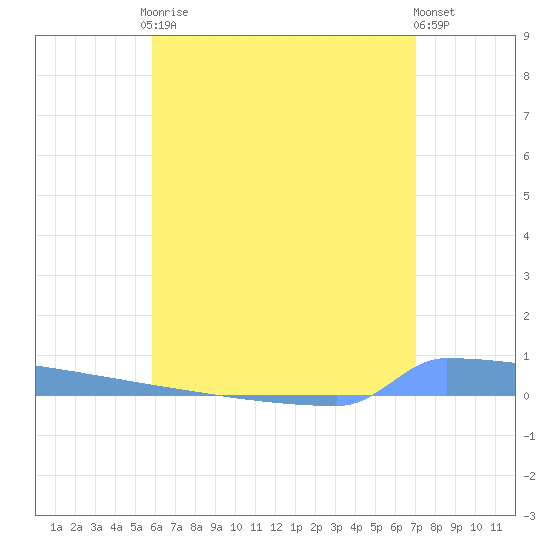 Vieques tide chart for Friday, July 9, 2021