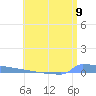 Vieques tide chart for Friday, July 9, 2021