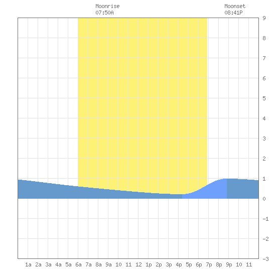 Vieques tide chart for Tuesday, August 10, 2021