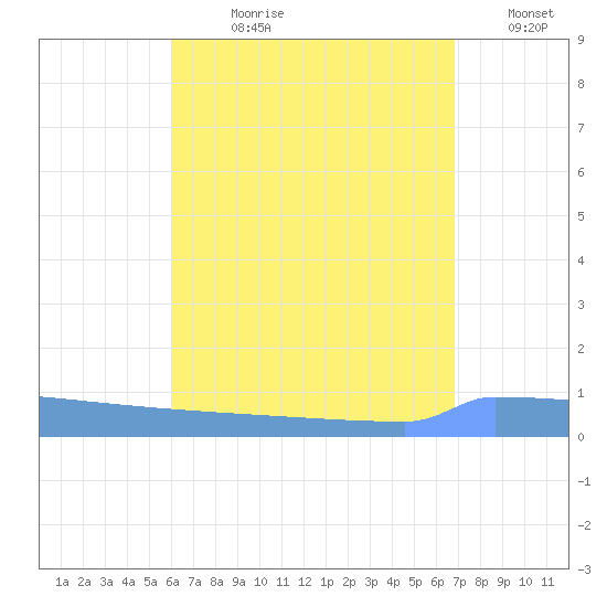 Vieques tide chart for Wednesday, August 11, 2021