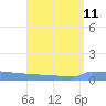 Vieques tide chart for Wednesday, August 11, 2021