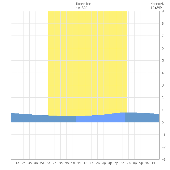 Vieques tide chart for Friday, August 13, 2021