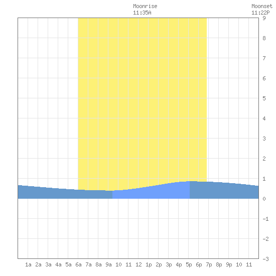 Vieques tide chart for Saturday, August 14, 2021
