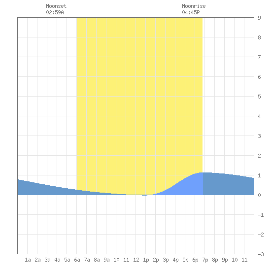 Vieques tide chart for Thursday, August 19, 2021
