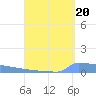 Vieques tide chart for Friday, August 20, 2021