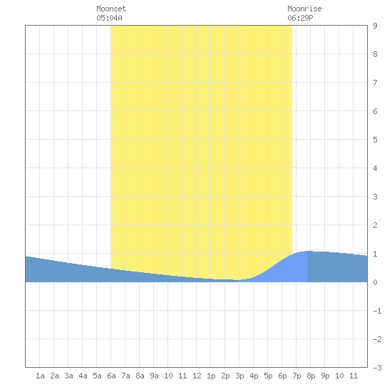 Vieques tide chart for Saturday, August 21, 2021