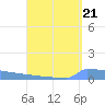 Vieques tide chart for Saturday, August 21, 2021