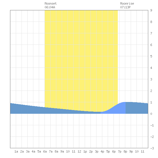 Vieques tide chart for Sunday, August 22, 2021