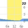 Vieques tide chart for Sunday, August 22, 2021