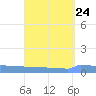 Vieques tide chart for Tuesday, August 24, 2021