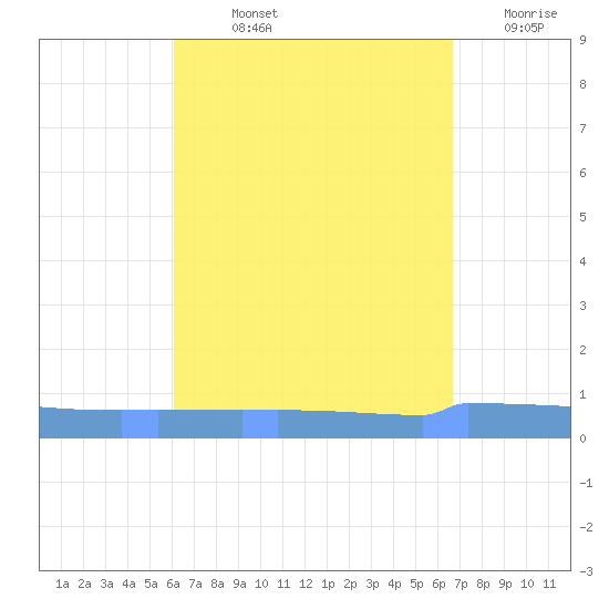 Vieques tide chart for Wednesday, August 25, 2021