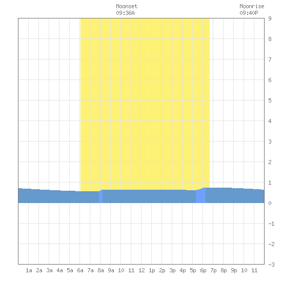 Vieques tide chart for Thursday, August 26, 2021