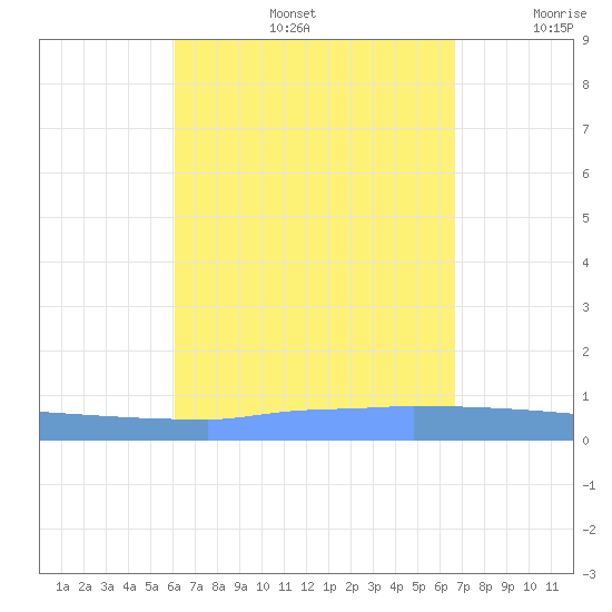 Vieques tide chart for Friday, August 27, 2021