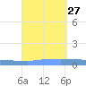Vieques tide chart for Friday, August 27, 2021