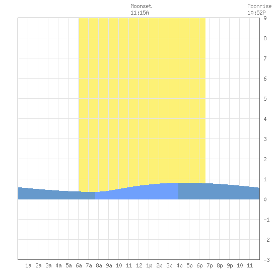 Vieques tide chart for Saturday, August 28, 2021