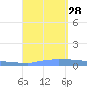 Vieques tide chart for Saturday, August 28, 2021