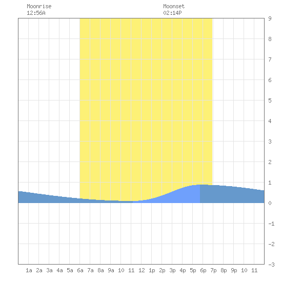 Vieques tide chart for Monday, August 2, 2021