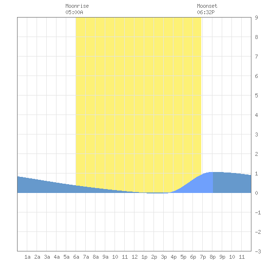 Vieques tide chart for Saturday, August 7, 2021