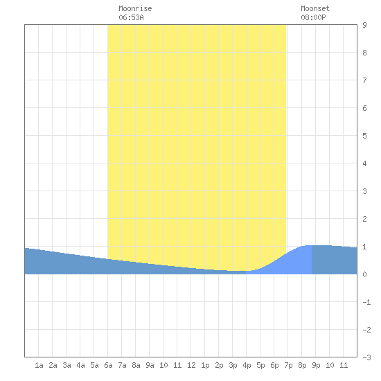 Vieques tide chart for Monday, August 9, 2021