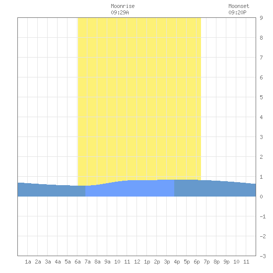 Vieques tide chart for Friday, September 10, 2021