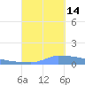 Vieques tide chart for Tuesday, September 14, 2021