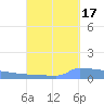 Vieques tide chart for Friday, September 17, 2021