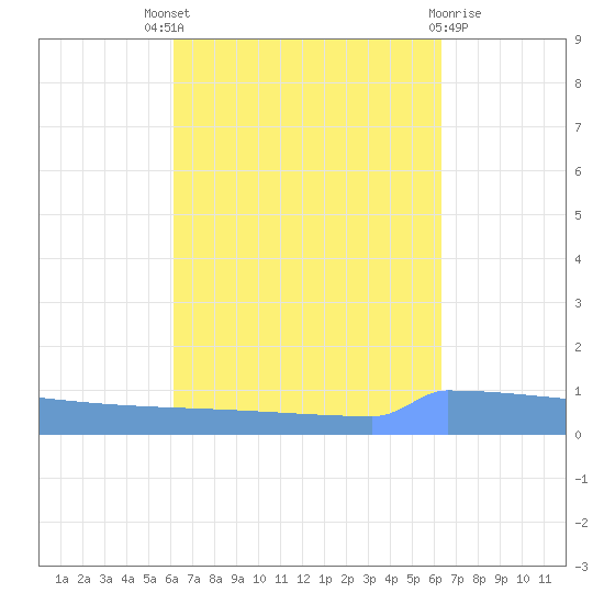 Vieques tide chart for Sunday, September 19, 2021