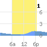 Vieques tide chart for Wednesday, September 1, 2021