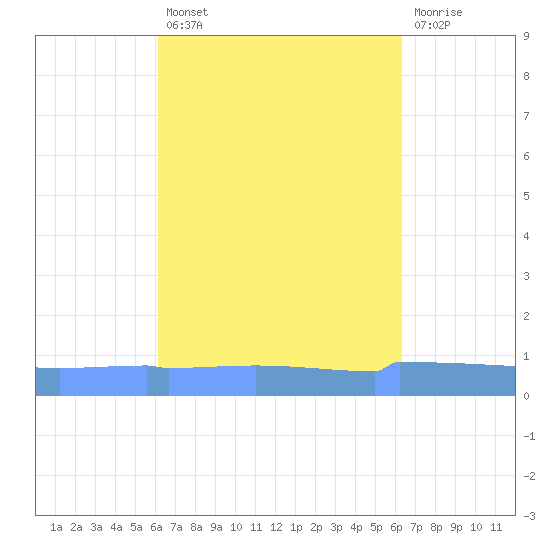 Vieques tide chart for Tuesday, September 21, 2021