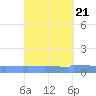 Vieques tide chart for Tuesday, September 21, 2021