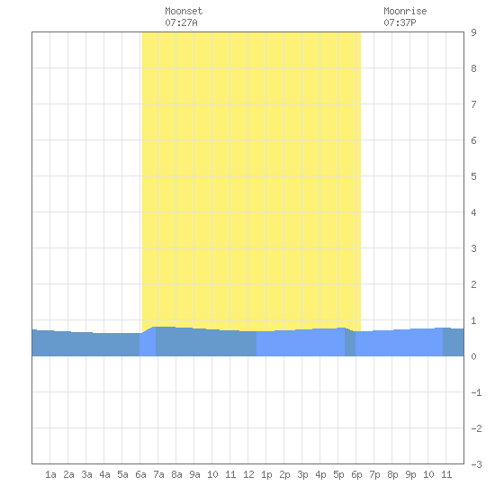 Vieques tide chart for Wednesday, September 22, 2021