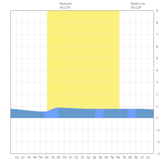 Vieques tide chart for Thursday, September 23, 2021