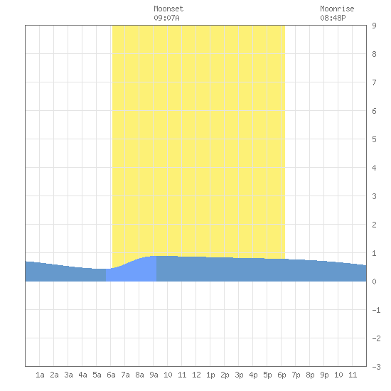 Vieques tide chart for Friday, September 24, 2021