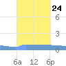 Vieques tide chart for Friday, September 24, 2021
