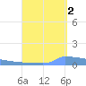 Vieques tide chart for Thursday, September 2, 2021