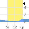 Vieques tide chart for Saturday, September 4, 2021