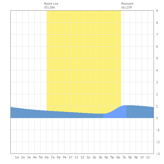Vieques tide chart for Monday, September 6, 2021