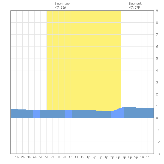 Vieques tide chart for Wednesday, September 8, 2021