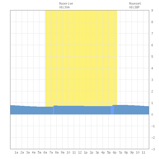 Vieques tide chart for Thursday, September 9, 2021