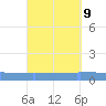 Vieques tide chart for Thursday, September 9, 2021