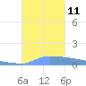 Vieques tide chart for Monday, October 11, 2021