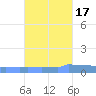 Vieques tide chart for Sunday, October 17, 2021