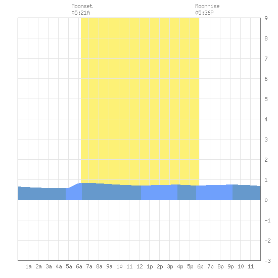 Vieques tide chart for Tuesday, October 19, 2021