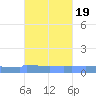 Vieques tide chart for Tuesday, October 19, 2021